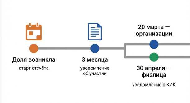 Уведомление о КИК и об участии в иностранных организациях - сроки и форма