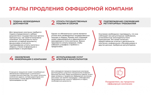 Процесс ежегодного продления оффшорной компании