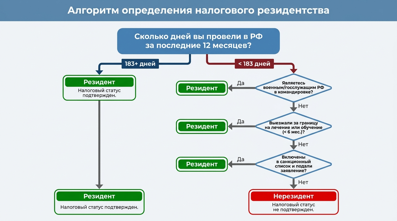 алгоритм определения налогового резидентства