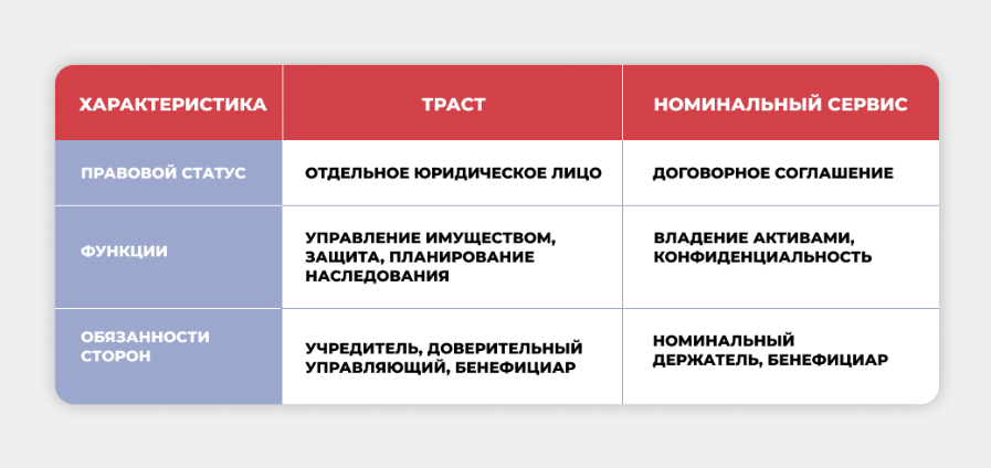 Сравнение траста и номинального сервиса