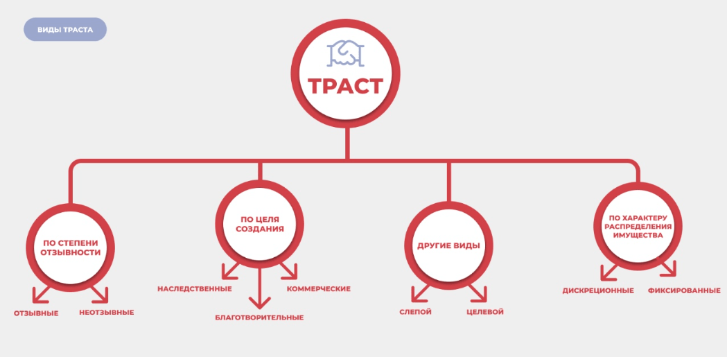Современные трасты представляют собой сложные юридические конструкции