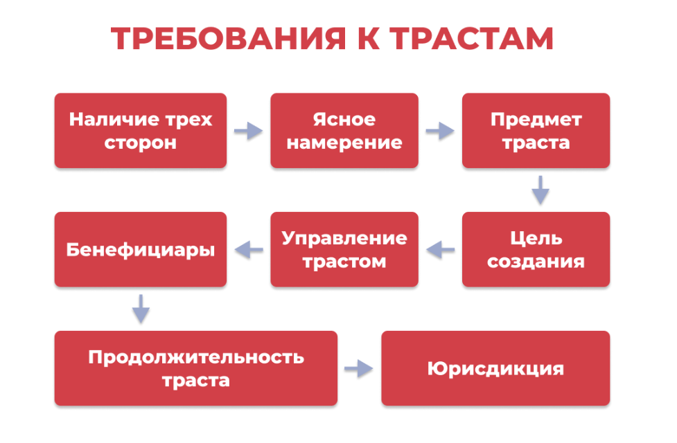 Требования к трастам