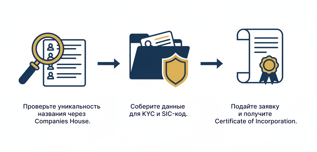 Процесс регистрации компании в Великобритании