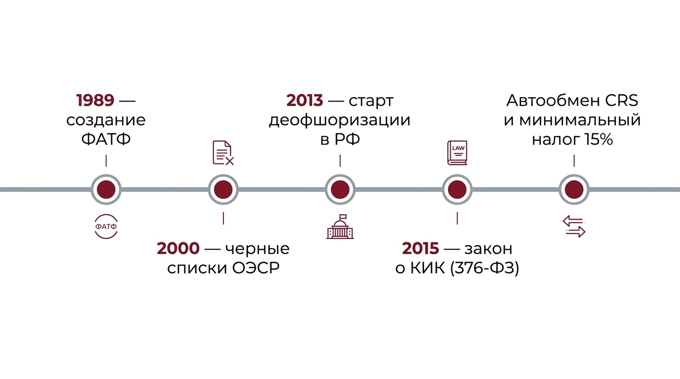 Деофшоризация российской экономики_этапы и ключевые меры