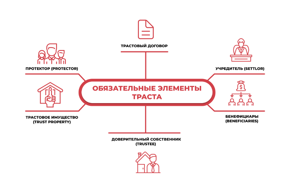 Обязательные элементы траста