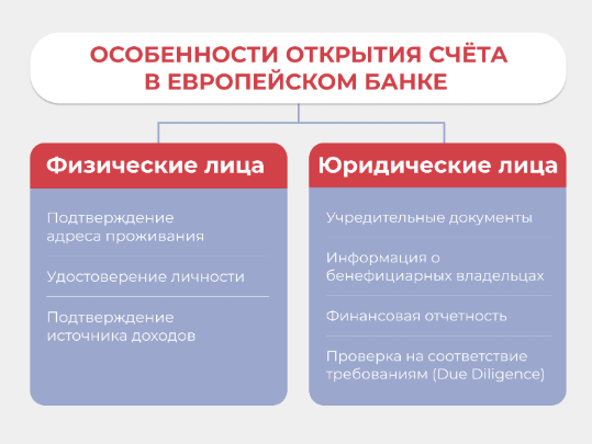 Кто может открыть банковский счет в Европе?