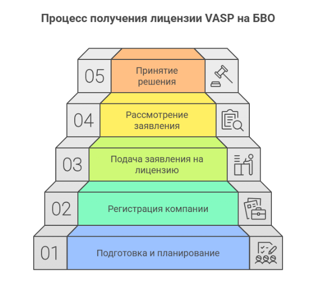 Процедура получения лицензии VASP на БВО